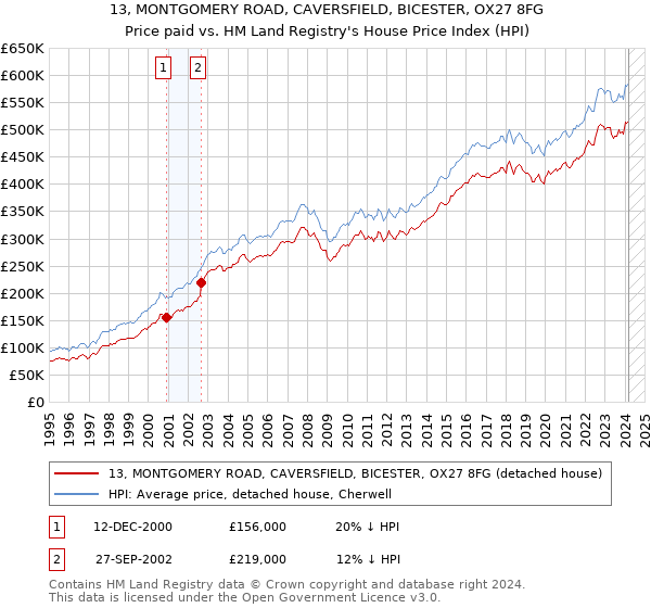 13, MONTGOMERY ROAD, CAVERSFIELD, BICESTER, OX27 8FG: Price paid vs HM Land Registry's House Price Index