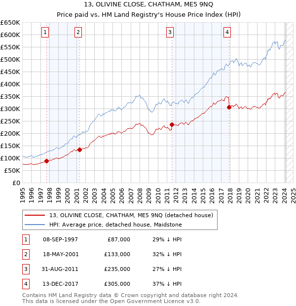 13, OLIVINE CLOSE, CHATHAM, ME5 9NQ: Price paid vs HM Land Registry's House Price Index