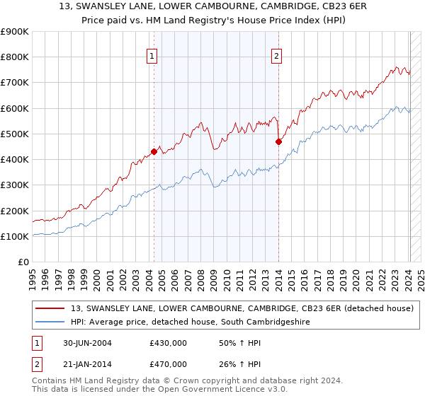 13, SWANSLEY LANE, LOWER CAMBOURNE, CAMBRIDGE, CB23 6ER: Price paid vs HM Land Registry's House Price Index