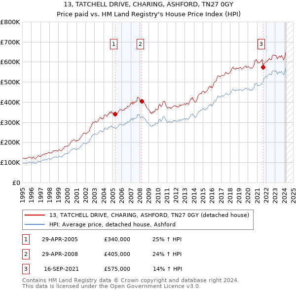 13, TATCHELL DRIVE, CHARING, ASHFORD, TN27 0GY: Price paid vs HM Land Registry's House Price Index
