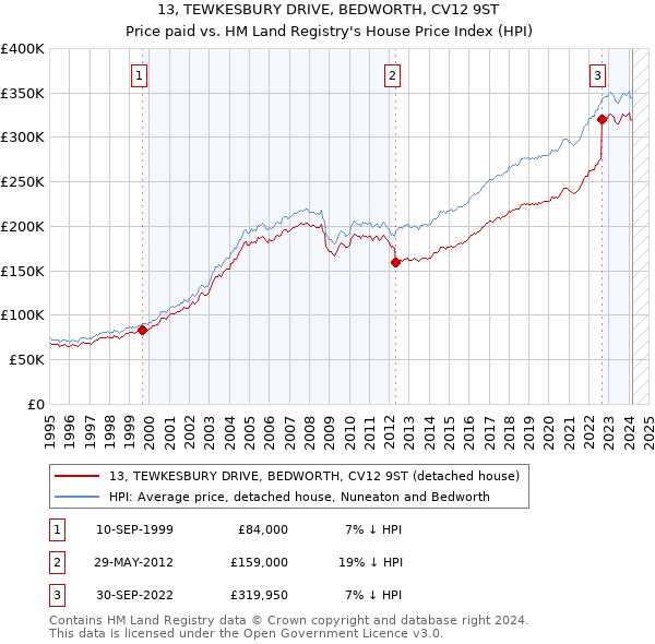 13, TEWKESBURY DRIVE, BEDWORTH, CV12 9ST: Price paid vs HM Land Registry's House Price Index