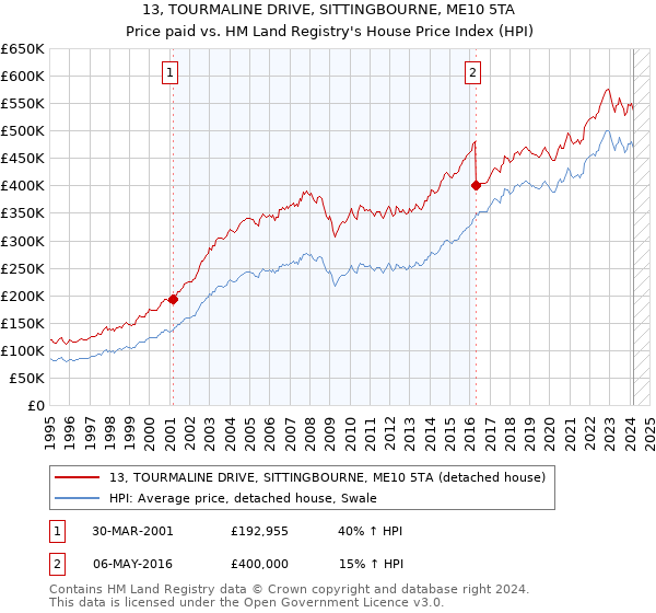 13, TOURMALINE DRIVE, SITTINGBOURNE, ME10 5TA: Price paid vs HM Land Registry's House Price Index