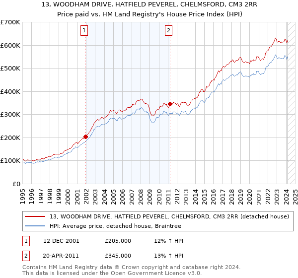 13, WOODHAM DRIVE, HATFIELD PEVEREL, CHELMSFORD, CM3 2RR: Price paid vs HM Land Registry's House Price Index