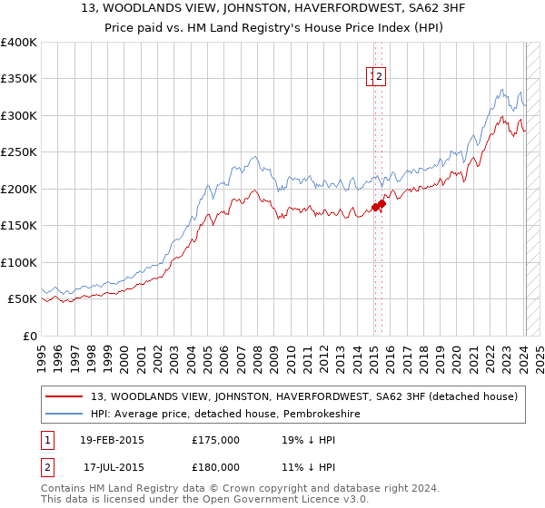 13, WOODLANDS VIEW, JOHNSTON, HAVERFORDWEST, SA62 3HF: Price paid vs HM Land Registry's House Price Index