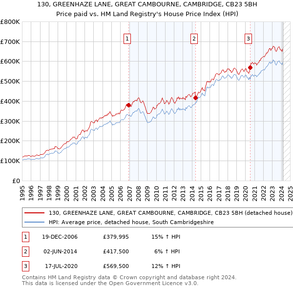 130, GREENHAZE LANE, GREAT CAMBOURNE, CAMBRIDGE, CB23 5BH: Price paid vs HM Land Registry's House Price Index