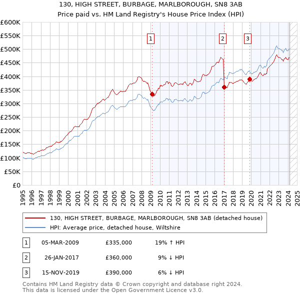 130, HIGH STREET, BURBAGE, MARLBOROUGH, SN8 3AB: Price paid vs HM Land Registry's House Price Index
