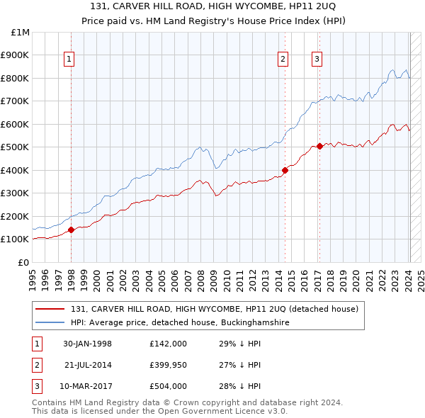 131, CARVER HILL ROAD, HIGH WYCOMBE, HP11 2UQ: Price paid vs HM Land Registry's House Price Index
