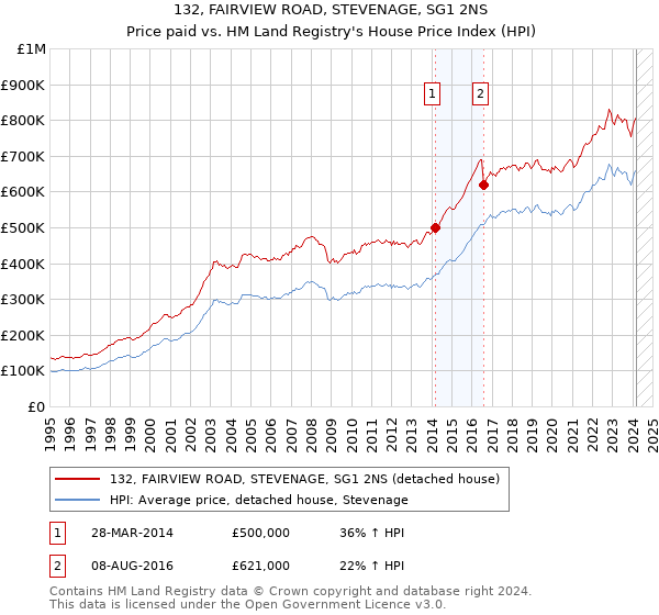 132, FAIRVIEW ROAD, STEVENAGE, SG1 2NS: Price paid vs HM Land Registry's House Price Index