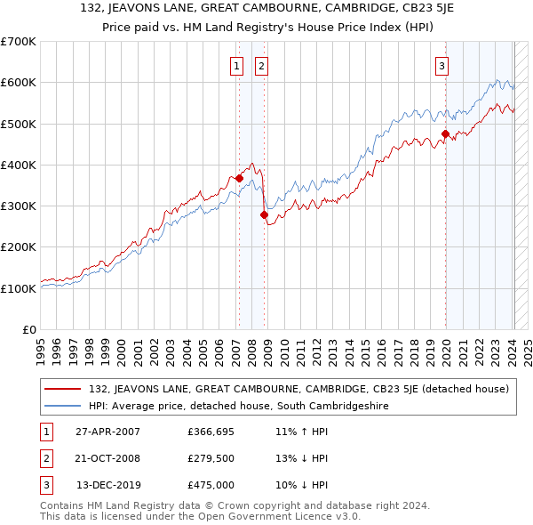 132, JEAVONS LANE, GREAT CAMBOURNE, CAMBRIDGE, CB23 5JE: Price paid vs HM Land Registry's House Price Index