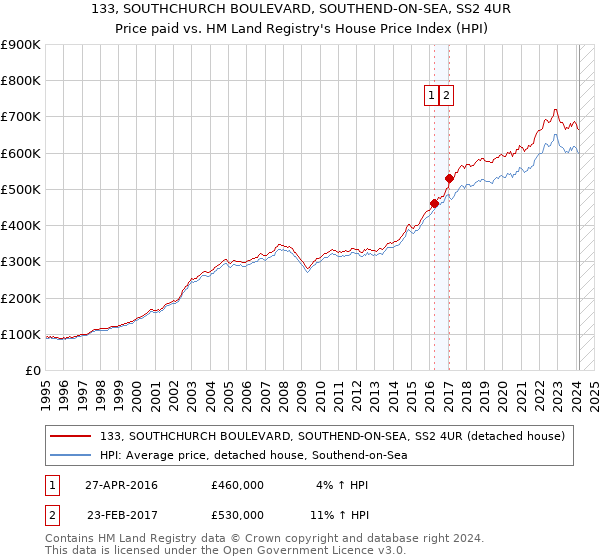 133, SOUTHCHURCH BOULEVARD, SOUTHEND-ON-SEA, SS2 4UR: Price paid vs HM Land Registry's House Price Index