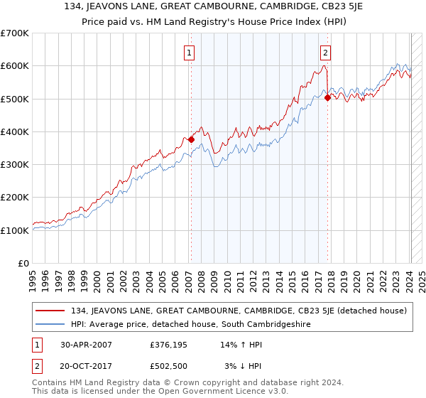 134, JEAVONS LANE, GREAT CAMBOURNE, CAMBRIDGE, CB23 5JE: Price paid vs HM Land Registry's House Price Index