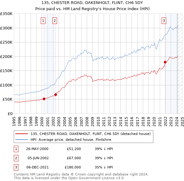 135, CHESTER ROAD, OAKENHOLT, FLINT, CH6 5DY: Price paid vs HM Land Registry's House Price Index