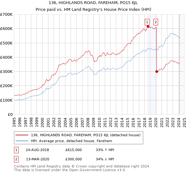 136, HIGHLANDS ROAD, FAREHAM, PO15 6JL: Price paid vs HM Land Registry's House Price Index