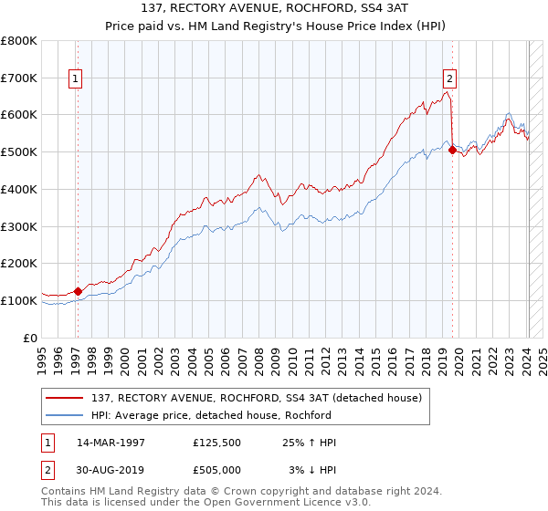 137, RECTORY AVENUE, ROCHFORD, SS4 3AT: Price paid vs HM Land Registry's House Price Index