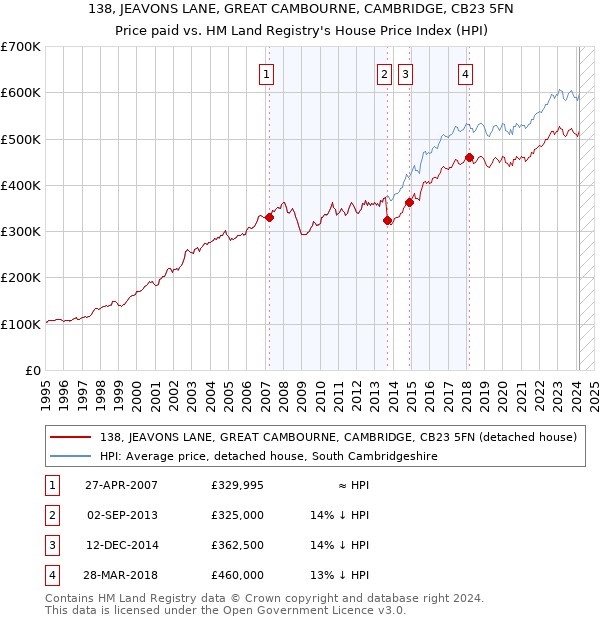 138, JEAVONS LANE, GREAT CAMBOURNE, CAMBRIDGE, CB23 5FN: Price paid vs HM Land Registry's House Price Index
