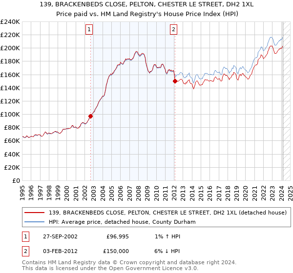 139, BRACKENBEDS CLOSE, PELTON, CHESTER LE STREET, DH2 1XL: Price paid vs HM Land Registry's House Price Index