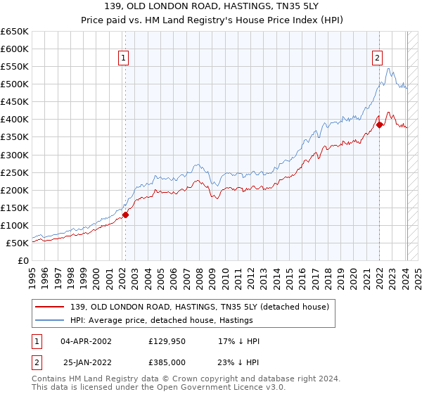 139, OLD LONDON ROAD, HASTINGS, TN35 5LY: Price paid vs HM Land Registry's House Price Index