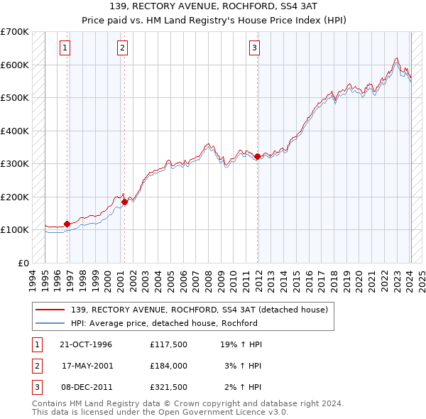 139, RECTORY AVENUE, ROCHFORD, SS4 3AT: Price paid vs HM Land Registry's House Price Index