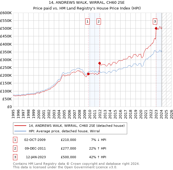14, ANDREWS WALK, WIRRAL, CH60 2SE: Price paid vs HM Land Registry's House Price Index