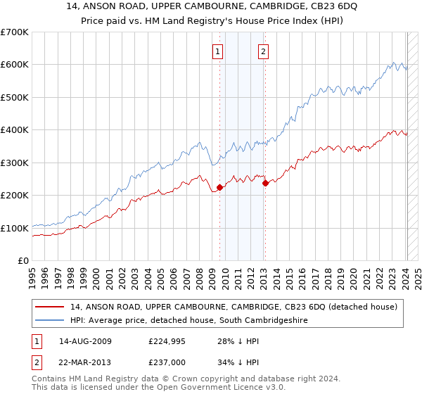 14, ANSON ROAD, UPPER CAMBOURNE, CAMBRIDGE, CB23 6DQ: Price paid vs HM Land Registry's House Price Index