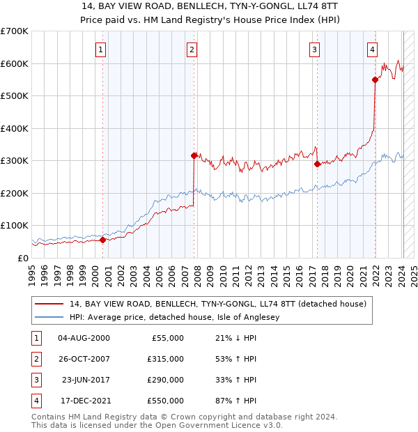 14, BAY VIEW ROAD, BENLLECH, TYN-Y-GONGL, LL74 8TT: Price paid vs HM Land Registry's House Price Index