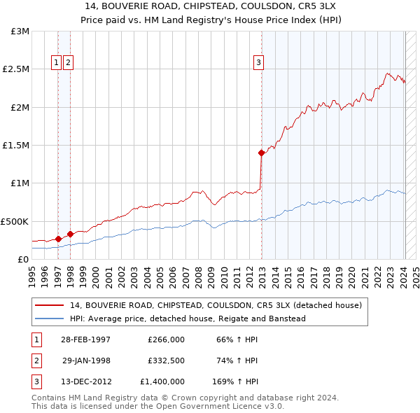 14, BOUVERIE ROAD, CHIPSTEAD, COULSDON, CR5 3LX: Price paid vs HM Land Registry's House Price Index