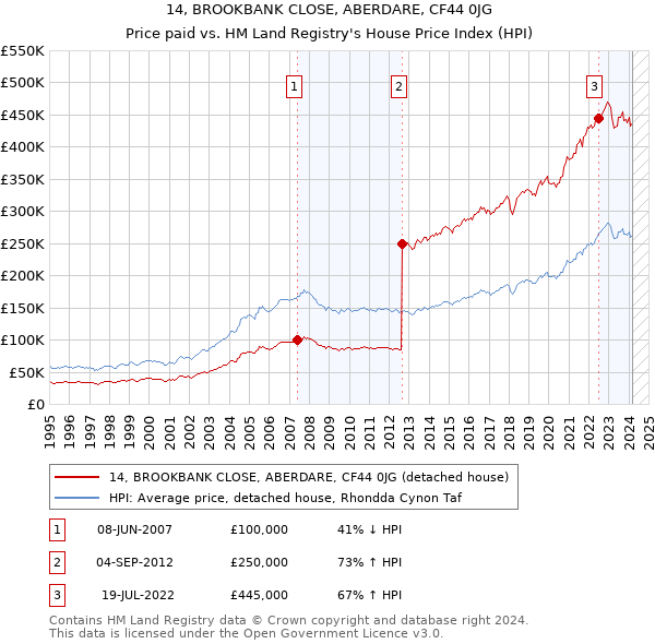 14, BROOKBANK CLOSE, ABERDARE, CF44 0JG: Price paid vs HM Land Registry's House Price Index