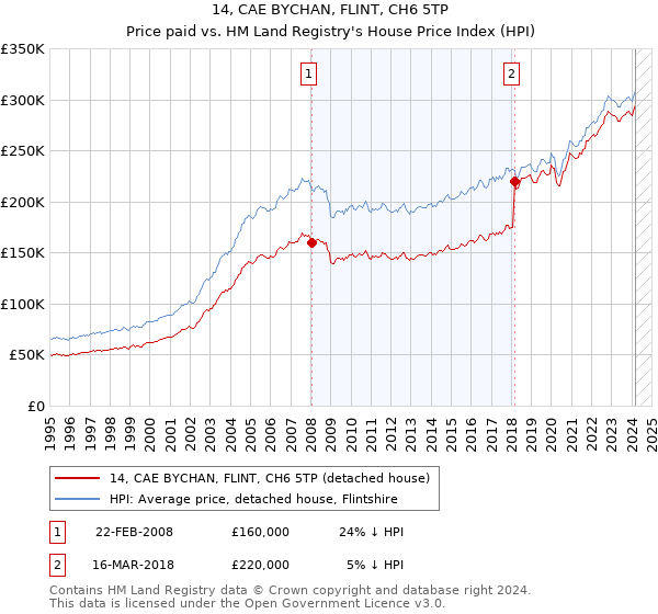 14, CAE BYCHAN, FLINT, CH6 5TP: Price paid vs HM Land Registry's House Price Index