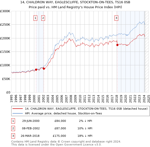 14, CHALDRON WAY, EAGLESCLIFFE, STOCKTON-ON-TEES, TS16 0SB: Price paid vs HM Land Registry's House Price Index