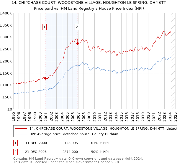 14, CHIPCHASE COURT, WOODSTONE VILLAGE, HOUGHTON LE SPRING, DH4 6TT: Price paid vs HM Land Registry's House Price Index