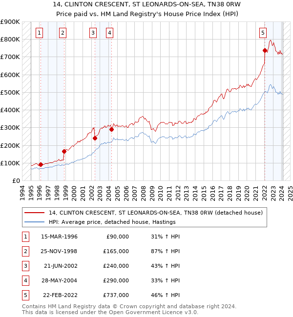 14, CLINTON CRESCENT, ST LEONARDS-ON-SEA, TN38 0RW: Price paid vs HM Land Registry's House Price Index