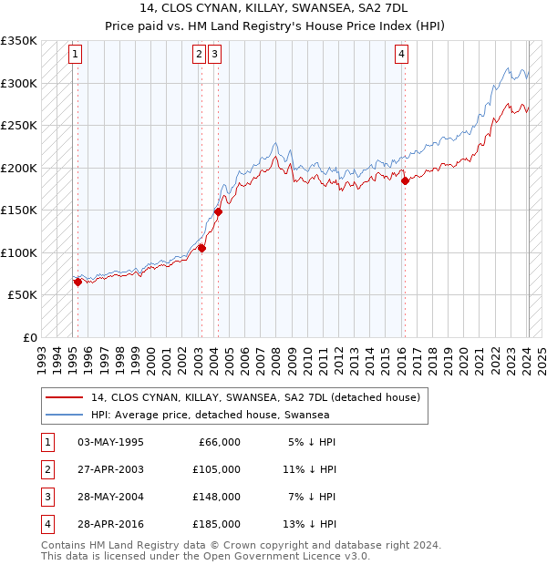 14, CLOS CYNAN, KILLAY, SWANSEA, SA2 7DL: Price paid vs HM Land Registry's House Price Index