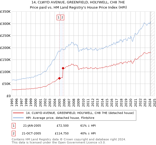 14, CLWYD AVENUE, GREENFIELD, HOLYWELL, CH8 7HE: Price paid vs HM Land Registry's House Price Index