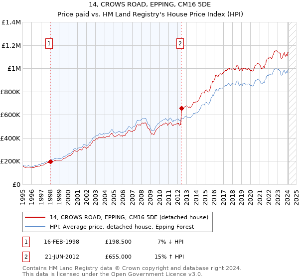 14, CROWS ROAD, EPPING, CM16 5DE: Price paid vs HM Land Registry's House Price Index