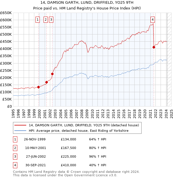 14, DAMSON GARTH, LUND, DRIFFIELD, YO25 9TH: Price paid vs HM Land Registry's House Price Index