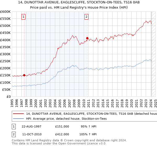14, DUNOTTAR AVENUE, EAGLESCLIFFE, STOCKTON-ON-TEES, TS16 0AB: Price paid vs HM Land Registry's House Price Index