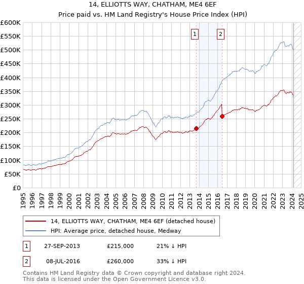 14, ELLIOTTS WAY, CHATHAM, ME4 6EF: Price paid vs HM Land Registry's House Price Index