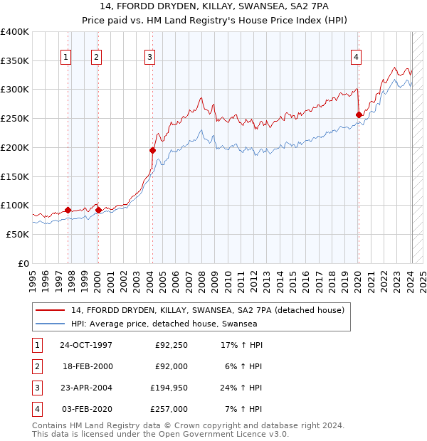 14, FFORDD DRYDEN, KILLAY, SWANSEA, SA2 7PA: Price paid vs HM Land Registry's House Price Index