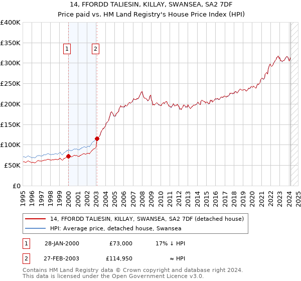 14, FFORDD TALIESIN, KILLAY, SWANSEA, SA2 7DF: Price paid vs HM Land Registry's House Price Index