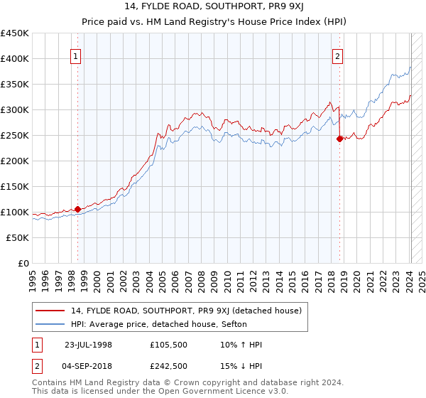 14, FYLDE ROAD, SOUTHPORT, PR9 9XJ: Price paid vs HM Land Registry's House Price Index