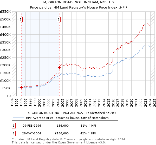 14, GIRTON ROAD, NOTTINGHAM, NG5 1FY: Price paid vs HM Land Registry's House Price Index
