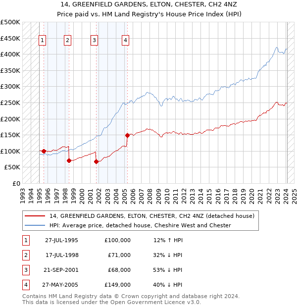 14, GREENFIELD GARDENS, ELTON, CHESTER, CH2 4NZ: Price paid vs HM Land Registry's House Price Index