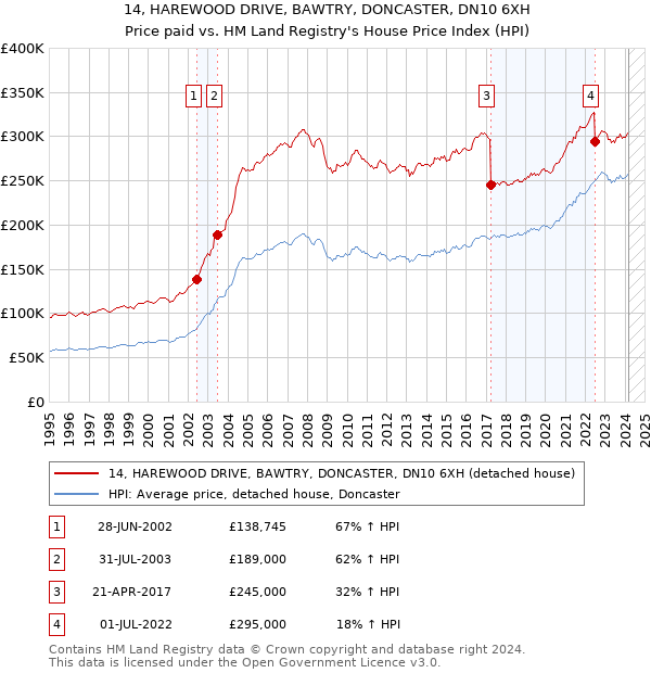14, HAREWOOD DRIVE, BAWTRY, DONCASTER, DN10 6XH: Price paid vs HM Land Registry's House Price Index