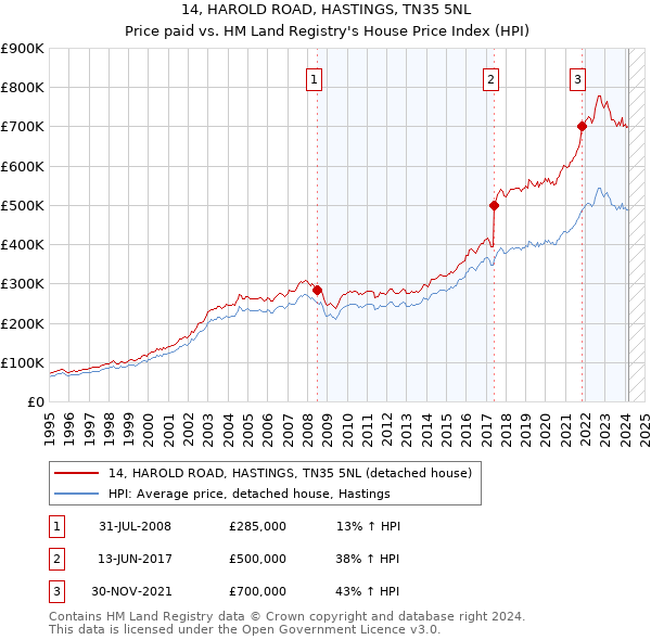 14, HAROLD ROAD, HASTINGS, TN35 5NL: Price paid vs HM Land Registry's House Price Index