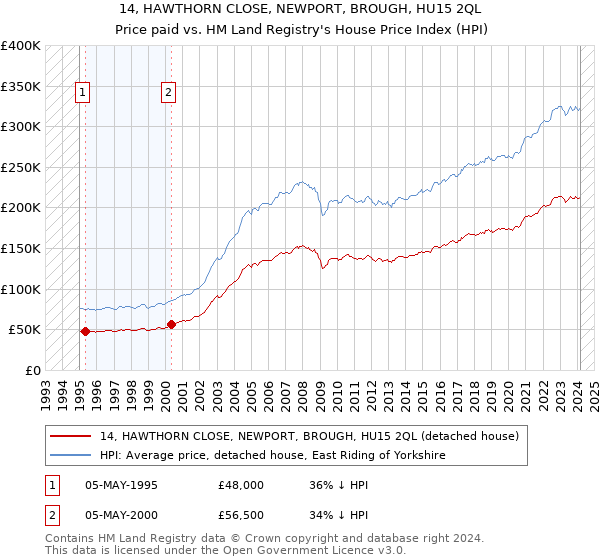 14, HAWTHORN CLOSE, NEWPORT, BROUGH, HU15 2QL: Price paid vs HM Land Registry's House Price Index