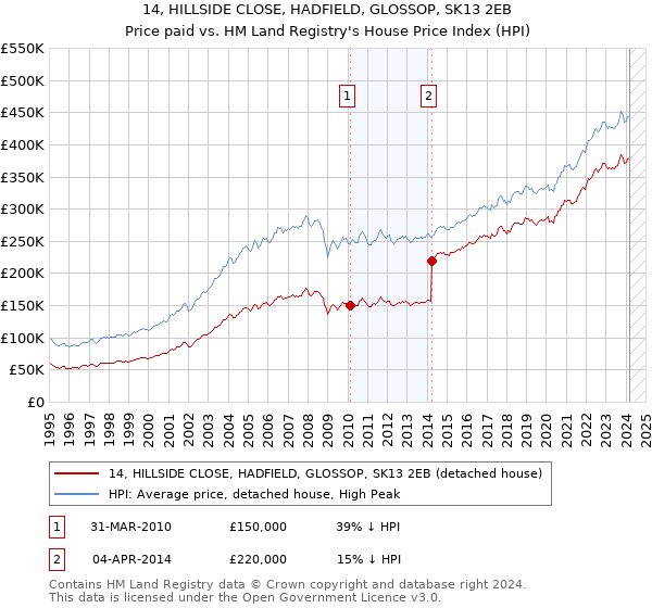 14, HILLSIDE CLOSE, HADFIELD, GLOSSOP, SK13 2EB: Price paid vs HM Land Registry's House Price Index