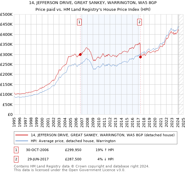 14, JEFFERSON DRIVE, GREAT SANKEY, WARRINGTON, WA5 8GP: Price paid vs HM Land Registry's House Price Index