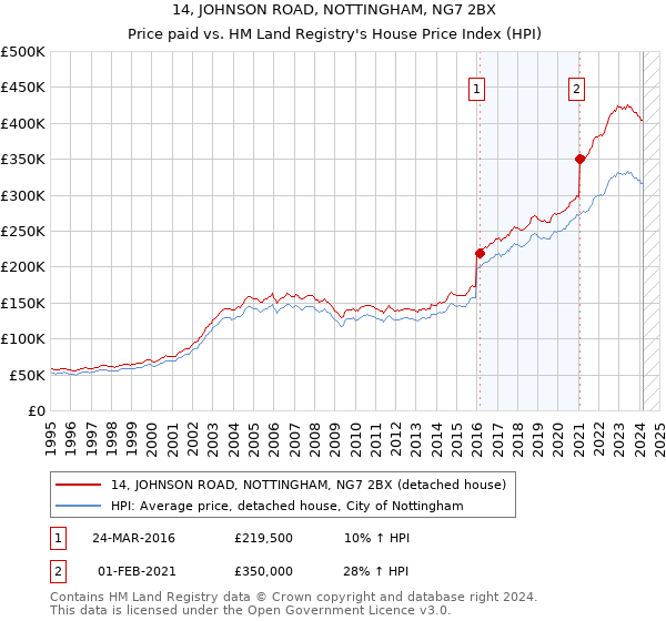 14, JOHNSON ROAD, NOTTINGHAM, NG7 2BX: Price paid vs HM Land Registry's House Price Index