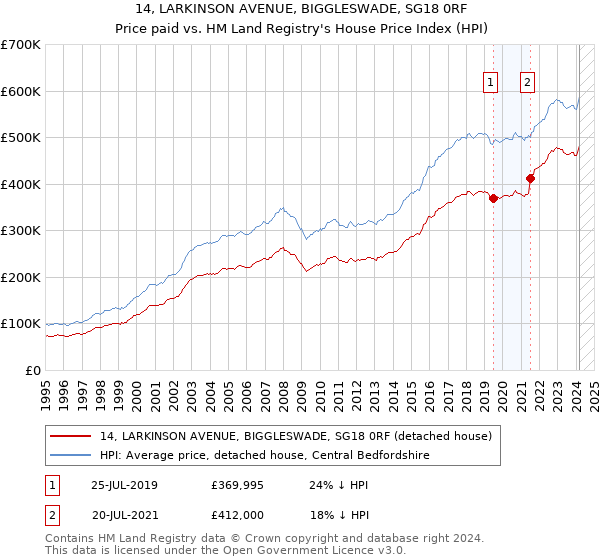 14, LARKINSON AVENUE, BIGGLESWADE, SG18 0RF: Price paid vs HM Land Registry's House Price Index