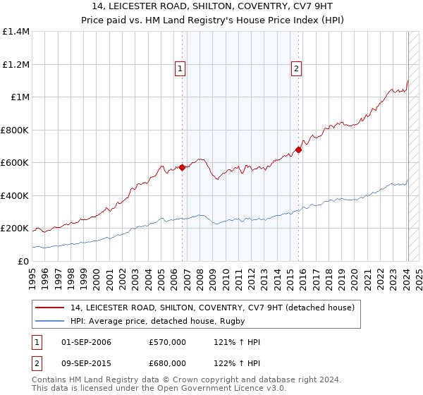 14, LEICESTER ROAD, SHILTON, COVENTRY, CV7 9HT: Price paid vs HM Land Registry's House Price Index